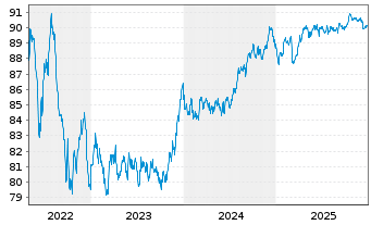 Chart Andorra EO-Medium-Term Nts 2021(31) - 5 Jahre