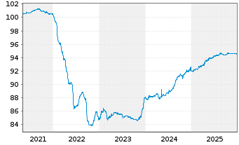 Chart Emirates Telecommunic. Grp Co. -T.Nts.2021(28/28) - 5 Jahre