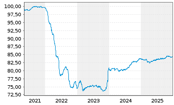Chart Emirates Telecommunic. Grp Co. -T.Nts.2021(33/33) - 5 Jahre