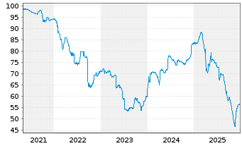 Chart Herens Midco S.&agrave; r.l. EO-Notes 2021(21/29) Reg.S - 5 Years