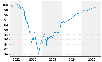 Chart Bank of Ireland Group PLC Med.-T.Nts 2021(26/31) - 5 Jahre