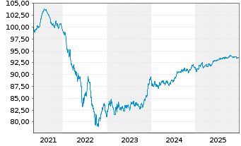 Chart Aker BP ASA EO-Medium-Term Nts 2021(21/29) - 5 Jahre