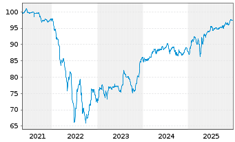 Chart MAHLE GmbH Medium Term Notes v.21(28/28) - 5 Years