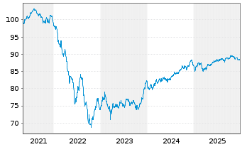 Chart Barclays Bank UK PLC Mortg.Cov.MTN 21(31/32) - 5 Jahre
