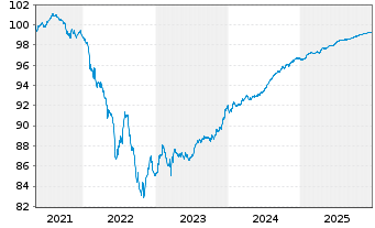 Chart Westpac Banking Corp. Med.-T.Nts 2021(26/31) - 5 Years