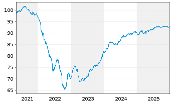 Chart Sagax EURO MTN NL B.V. EO-Med.T.Nts 2021(21/29) - 5 Years