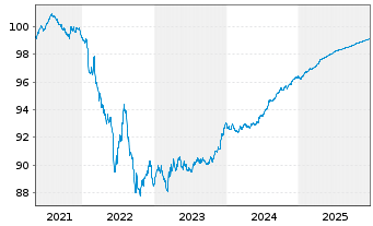 Chart Volvo Treasury AB EO-Med.-Term Notes 2021(21/26) - 5 Years
