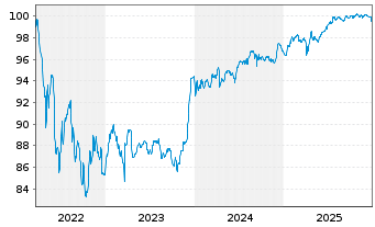 Chart Volkswagen Intl Finance N.V. Nts.2022(27/Und.) - 5 Years