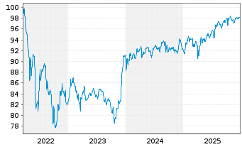 Chart Volkswagen Intl Finance N.V. Nts.2022(31/Und.) - 5 Years
