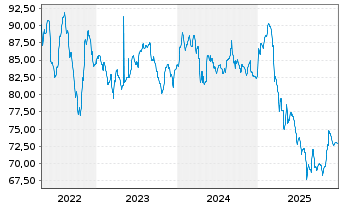Chart Chrome Bidco S.A.S. EO-Notes 2021(21/28) Reg.S - 5 Years
