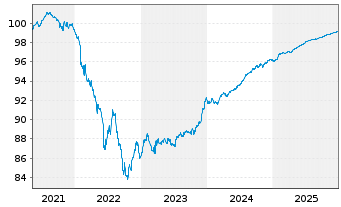 Chart Nordea Bank Abp EO-Medium-Term Nts 2021(26/31) - 5 Jahre