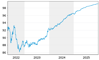 Chart Swedbank AB EO-Non-Pref. FLR MTN 21(26/27) - 5 Years