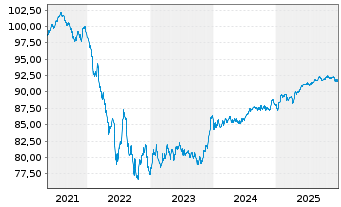 Chart Volkswagen Leasing GmbH Med.Term Nts.v.21(29) - 5 Years