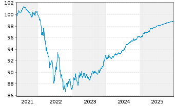 Chart Volkswagen Leasing GmbH Med.Term Nts.v.21(26) - 5 Years