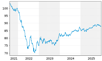 Chart BorgWarner Inc. EO-Bonds 2021(21/31) - 5 Jahre