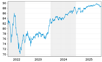 Chart Macquarie Group Ltd. EO-Medium-Term Notes 2021(31) - 5 Years