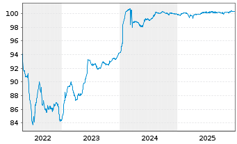 Chart Aedas Homes OpCo SLU EO-Notes 2021(21/26) - 5 Jahre