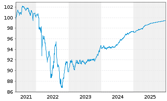 Chart Ryanair DAC EO-Medium-Term Notes 2021(26) - 5 Years