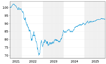 Chart SELP Finance S.a.r.l. EO-Notes 2021(21/29) - 5 Years
