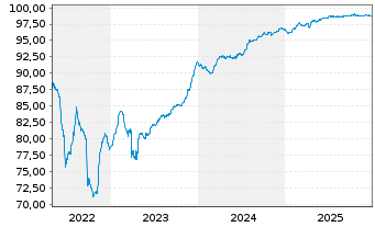 Chart Hammerson Ireland Finance DAC 2021(27/27)Reg.S - 5 Years