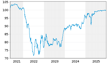 Chart Dana Financing Luxembourg Sarl 2021(21/29)Reg.S - 5 Jahre