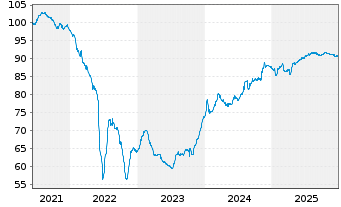 Chart Balder Finland Oyj EO-Medium-Term Nts 2021(21/30) - 5 Jahre