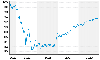 Chart Svenska Handelsbanken AB EO-Pref.MTN 2021(28)Reg.S - 5 Years