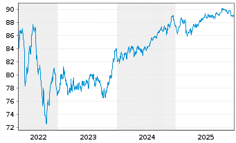 Chart Bank of America Corp. Med.-T.Nts 2021(21/32) - 5 Jahre