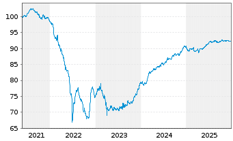 Chart Kojamo Oyj EO-Medium-Term Notes 21(21/29) - 5 Jahre