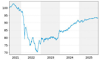 Chart Telefonaktiebolaget L.M.Erics. EO-MTN. 2021(21/29) - 5 Jahre