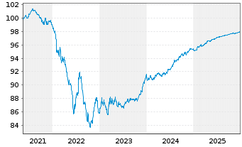 Chart American Tower Corp. EO-Notes 2021(21/27) - 5 Years