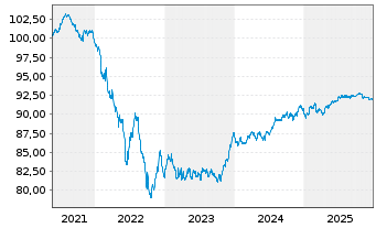 Chart Metropolitan Life Global Fdg I EO-MTN. 2021(29) - 5 Years