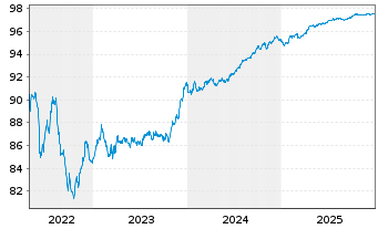 Chart Caixabank S.A. EO-FLR Med.-T.Nts 2021(27/28) - 5 Years