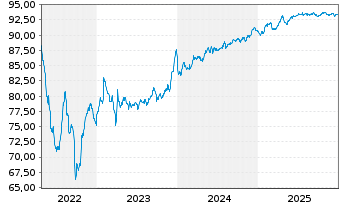 Chart CIMIC Finance Ltd. EO-Medium-Term Nts 2021(21/29) - 5 Years