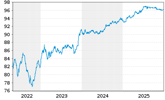 Chart Technip Energies N.V. EO-Notes 2021(21/28) - 5 Jahre