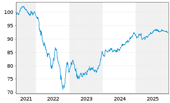 Chart Merlin Properties SOCIMI S.A. EO-MTN. 2021(21/30) - 5 Years