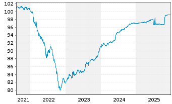 Chart Tritax EuroBox EO-Notes 2021(21/26) - 5 Jahre