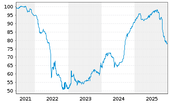 Chart Citycon Oyj EO-FLR Notes 2021(21/Und.) - 5 Jahre
