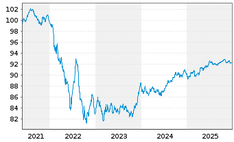 Chart AstraZeneca PLC EO-Medium-Term Nts 2021(21/29) - 5 Jahre