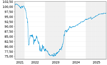 Chart Raiffeisenbank a.s. EO-FLR Non-Pref. MTN 21(27/28) - 5 Years