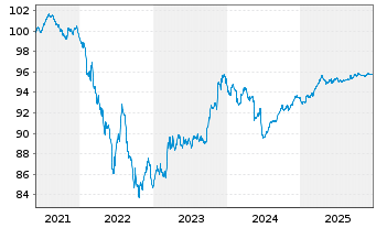 Chart TenneT Holding B.V. EO-Med.-Term Notes 2021(21/27) - 5 Jahre