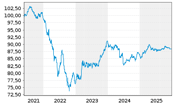 Chart TenneT Holding B.V. EO-Med.-Term Notes 2021(21/31) - 5 Jahre