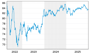 Chart ABN AMRO Bank N.V. EO-Non-Preferred MTN 2021(33) - 5 Jahre