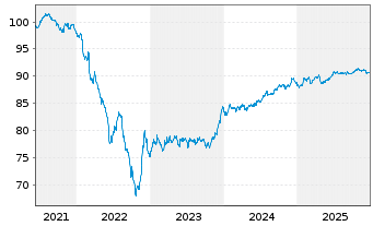 Chart Bevco Lux S&agrave;rl EO-Notes 2021(21/30) - 5 Jahre