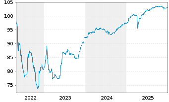 Chart BOI Finance B.V. EO-Notes 2022(27) Reg.S - 5 Jahre