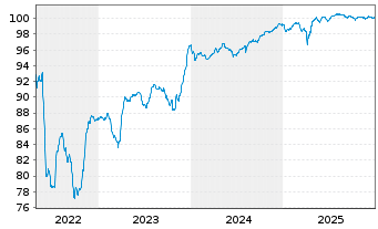 Chart Paprec Holding S.A. EO-Notes 2021(21/28) Reg.S - 5 Years