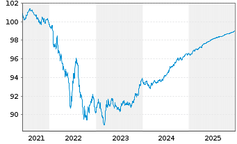 Chart Nestl&eacute; Finance Intl Ltd. EO-Med.T.Nts 2021(26/26) - 5 Jahre