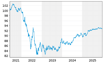 Chart Nestl&eacute; Finance Intl Ltd. EO-Med.T.Nts 2021(29/29) - 5 Jahre