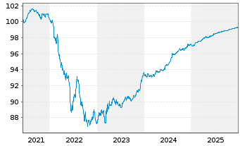 Chart Worley US Finance Sub Ltd. EO-MTN. 2021(21/26) - 5 Years