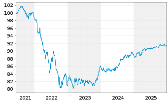 Chart Bank of Montreal EO-M.-T. Mortg.Cov.Bds 21(29) - 5 Jahre